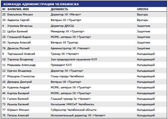 Команда Челябинска