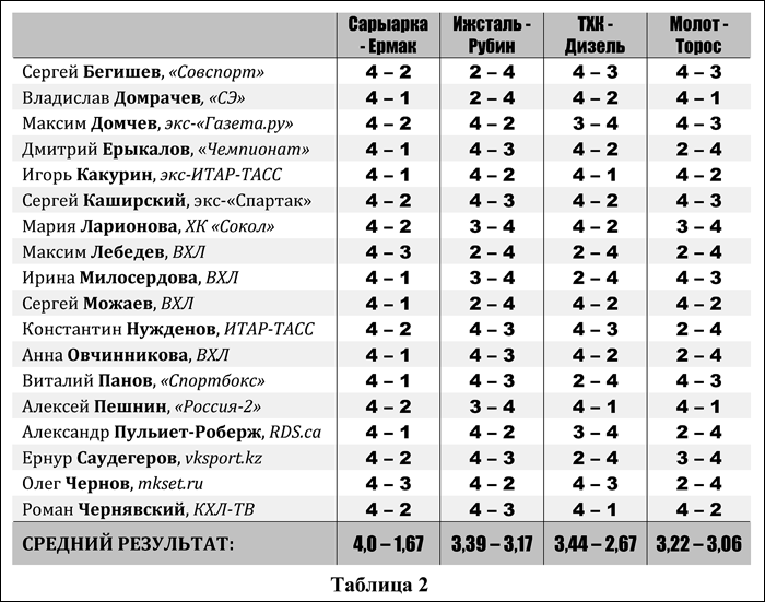 Таблица 2