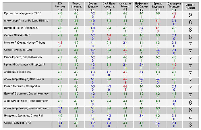 Таблица 1-итоги