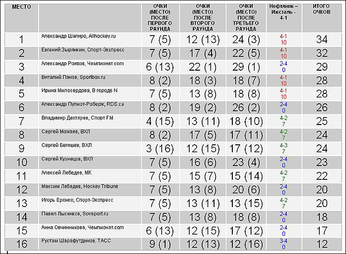 Таблица 4 - итоги