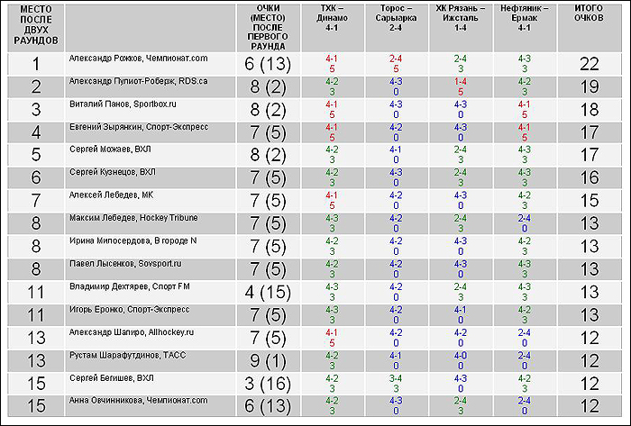 Таблица 2 - итоги