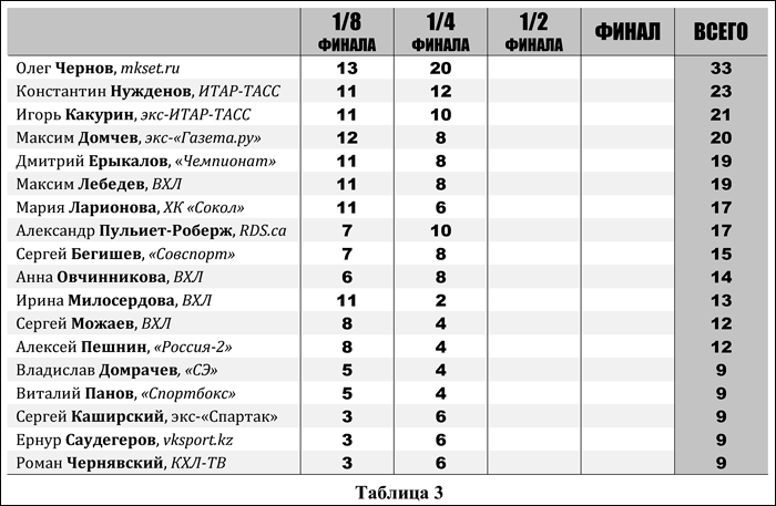 Таблица 3