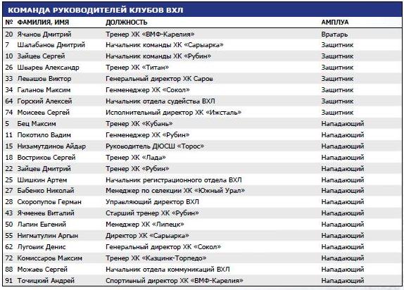 Сборная ВХЛ