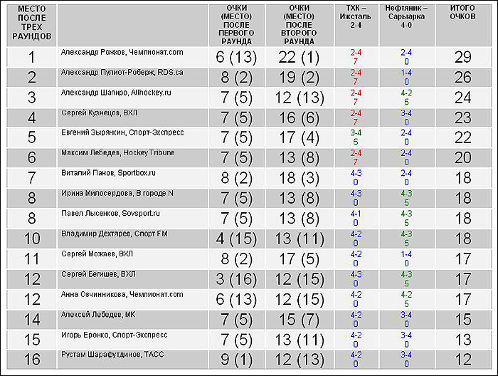 Таблица 3 - итоги